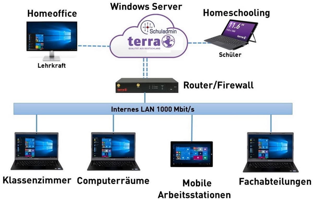 Der Server steht in der TERRA-CLOUD