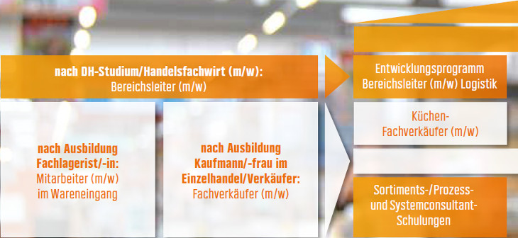 Dein Einstieg bei OBI Franken